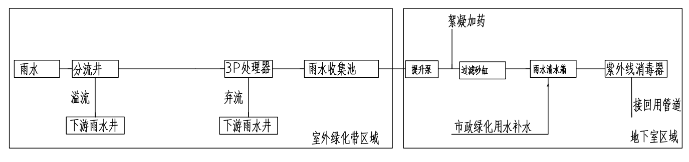 機房雨水回用系統